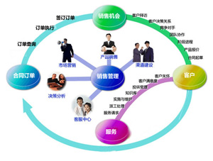 銷售管理軟件實(shí)施前的三大調(diào)研密鑰